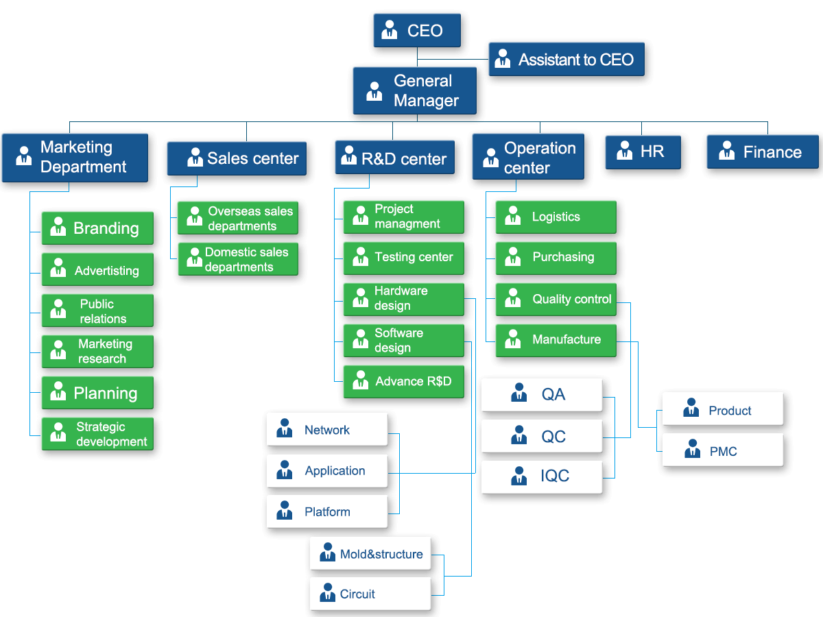 organization